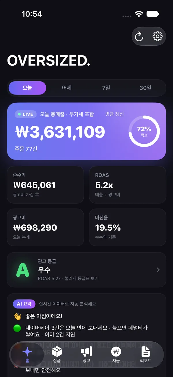 iPhone 앱 홈 화면: 오늘 총매출, 목표 달성률, 순수익, ROAS, 광고 등급, AI 요약