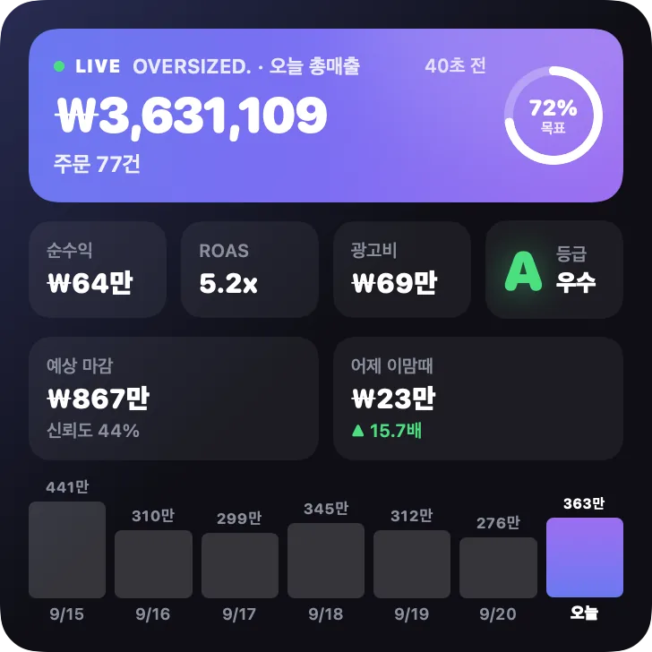 macOS 데스크톱 위젯: 오늘 총매출, 순수익, ROAS, 광고 등급, 예상 마감, 최근 7일